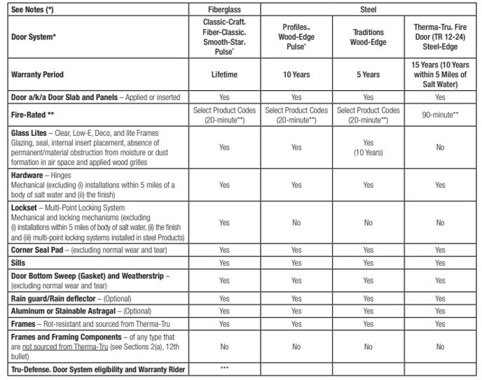 ThermaTru Door Residential Limited Warranty